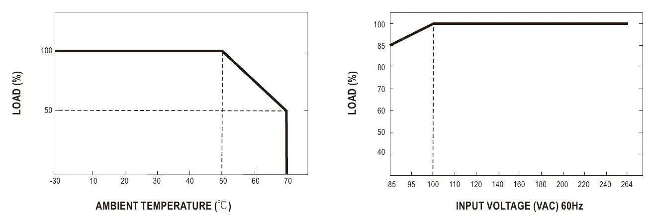 GST25B48-P1J Derating Curve
