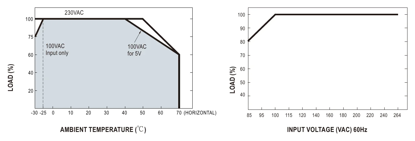 LRS-50-5 Derating Curve