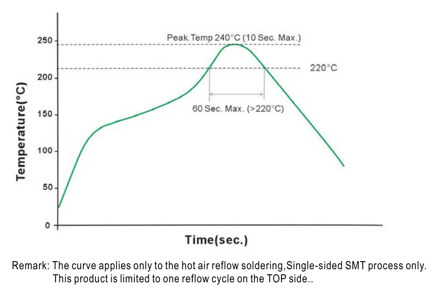 DETN01M-05 Reflow Soldering Curve