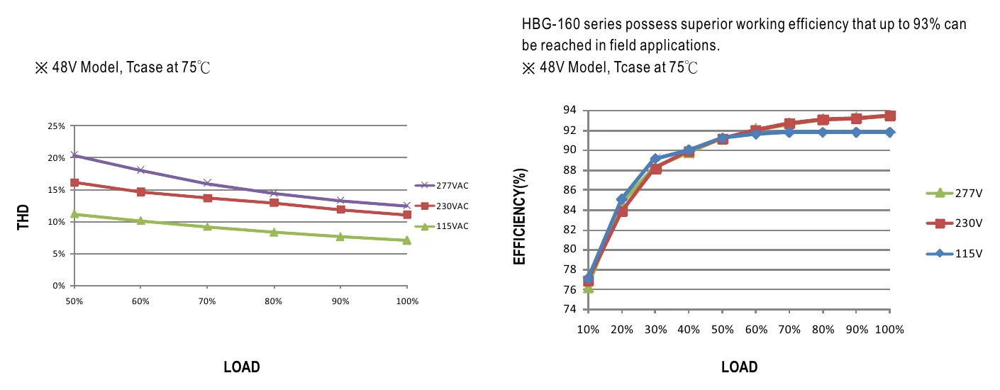 HBG-160-36A TOTAL HARMONIC DISTORTION