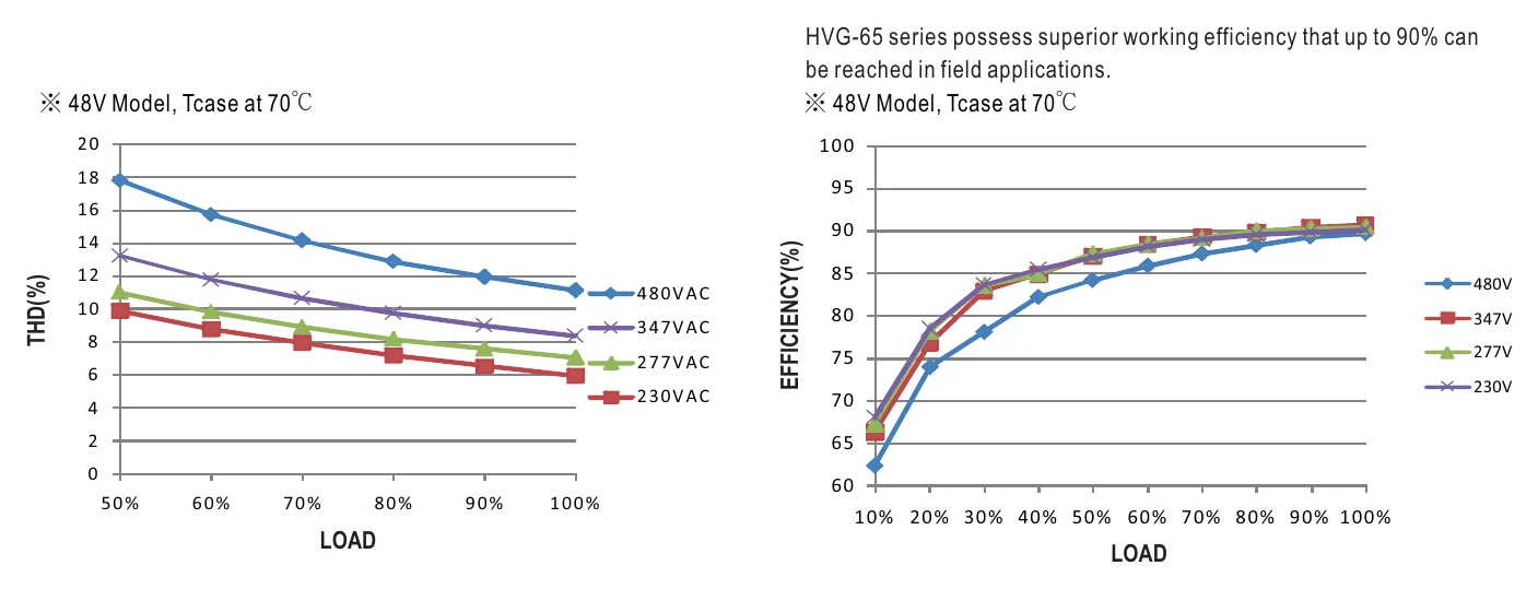 HVG-65-42A TOTAL HARMONIC DISTORTION