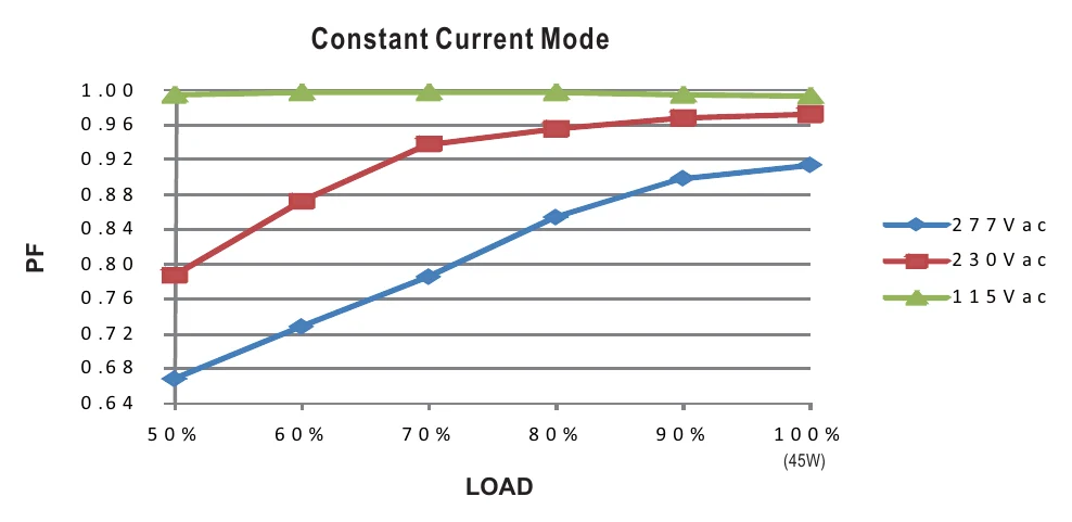 PLN-45-48 Power Factor Characteristic