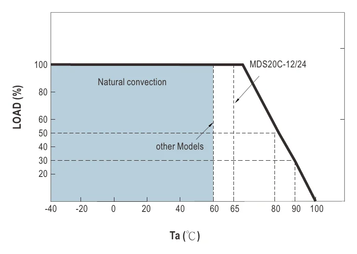 MDS20B-24 Derating Curve