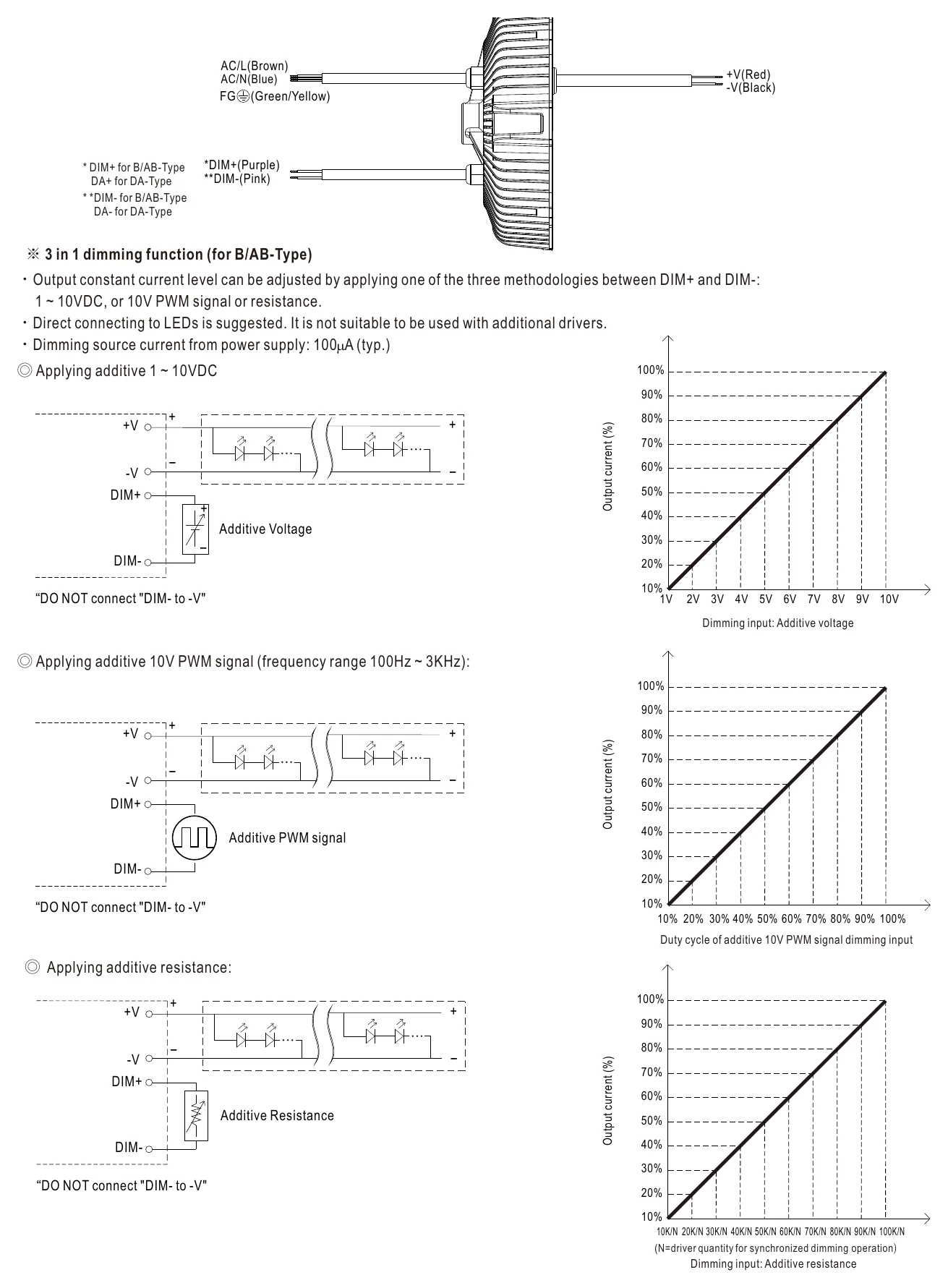 HBG-240-48A DIMMING OPERATION