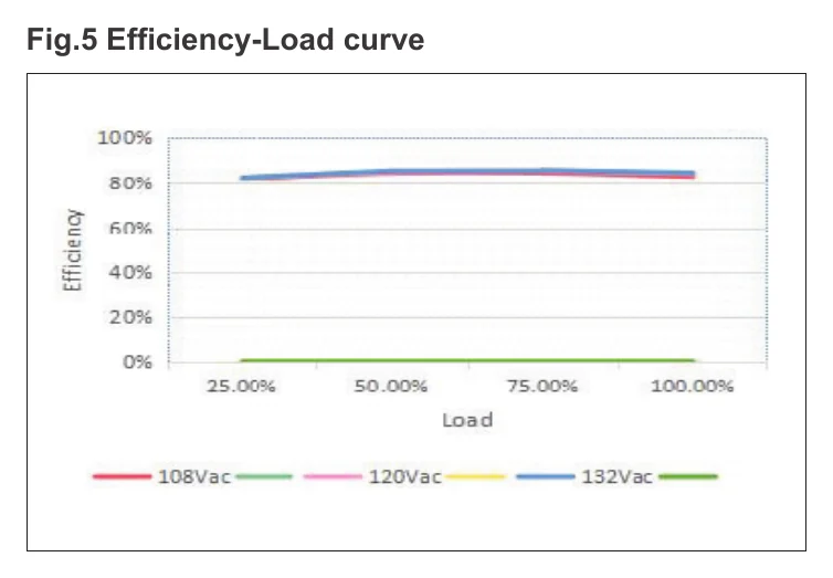 EV-SP-80-24US-TDM Fig.5 Efficiency-Load curve