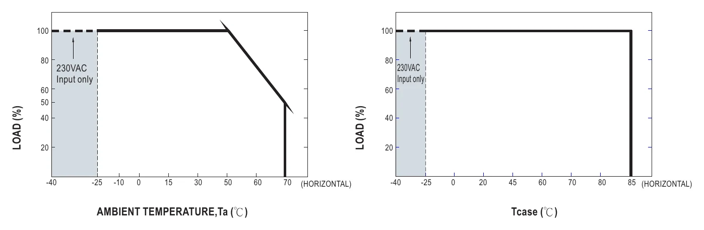 PWM-90-24DA2 OUTPUT LOAD vs TEMPERATURE