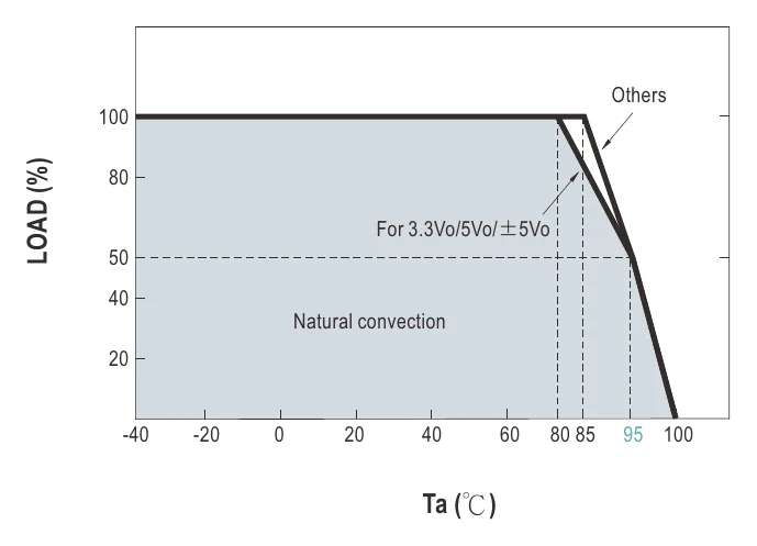 SCWN06W8-03 Derating Curve