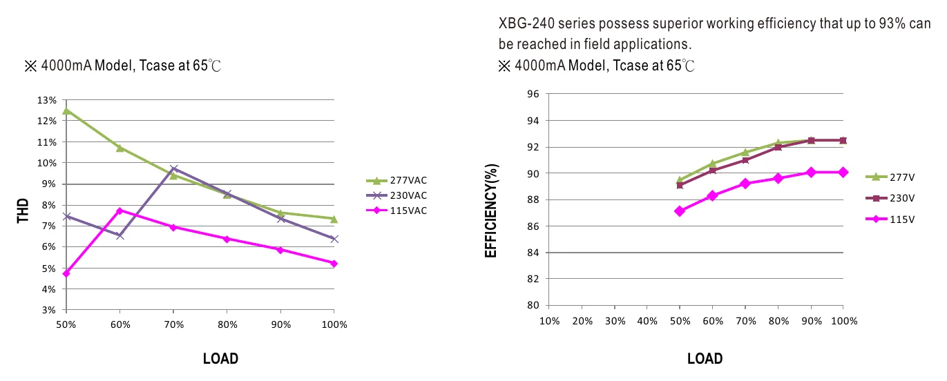 XBG-240-A-C TOTAL HARMONIC DISTORTION