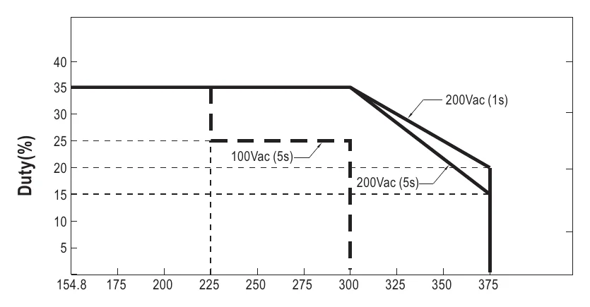 HRP-150N-48 Duty(%)
