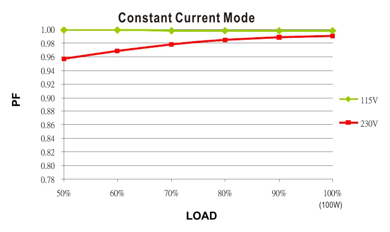 PLC-100-48 Power Factor Characteristic