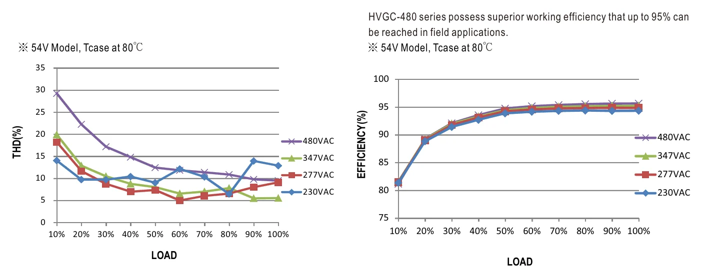 HVG-480-30AB TOTAL HARMONIC DISTORTION