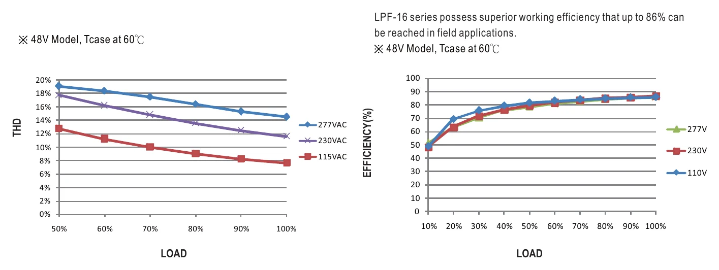 LPF-16-20 TOTAL HARMONIC DISTORTION