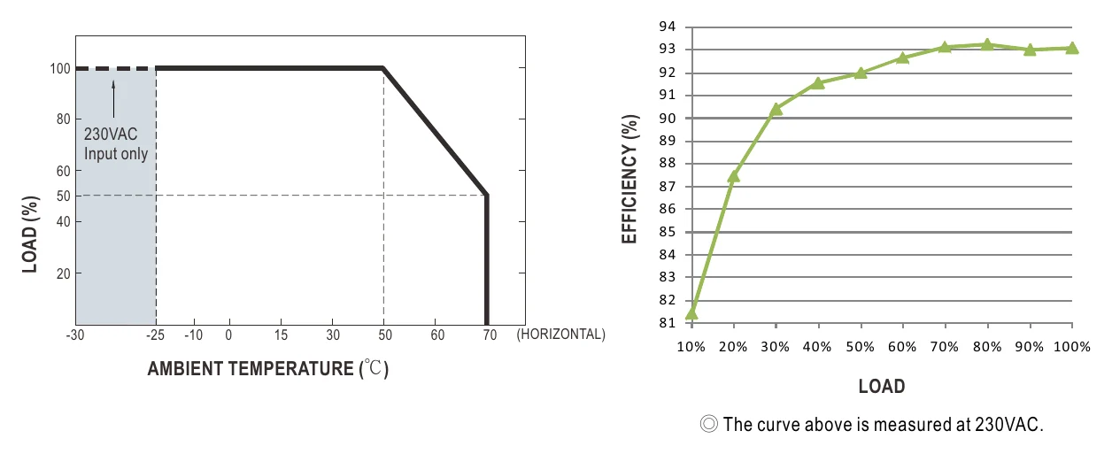 RCP-1600-48 Derating Curve