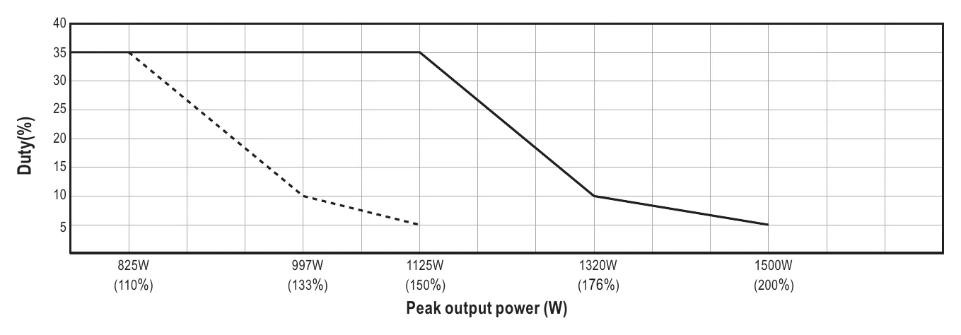 NSP-750-24 Duty(%)