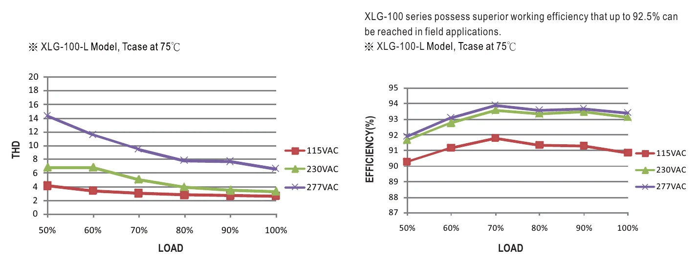 XLG-100-24-A TOTAL HARMONIC DISTORTION