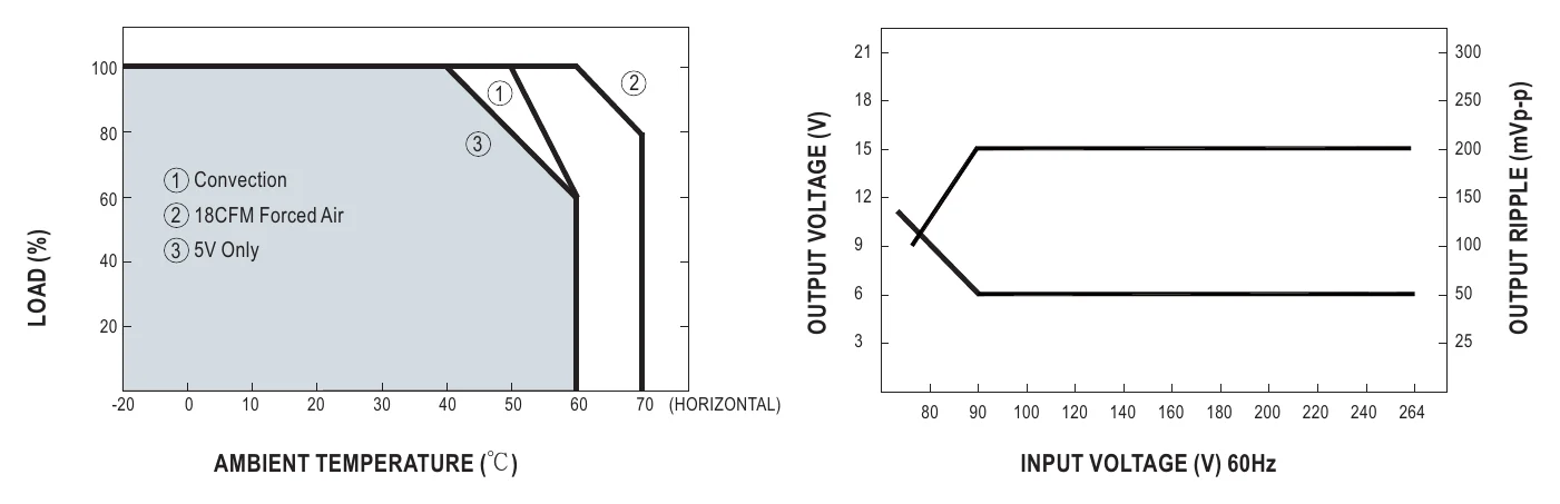 LPS-75-24 Derating Curve
