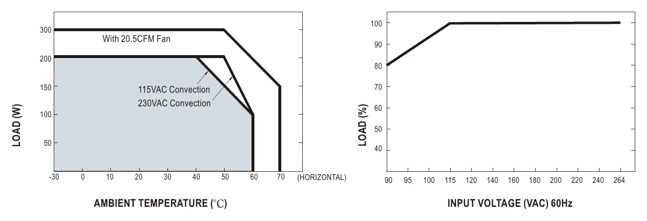 EPP-300-12 Derating Curve
