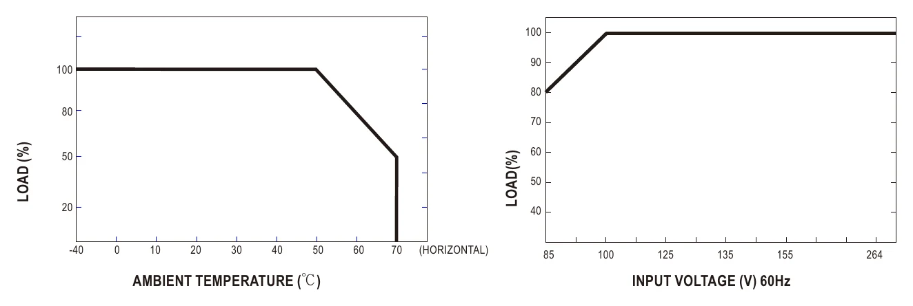 MSP-600-24 Derating Curve