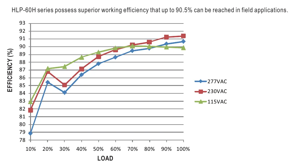 HLP-60H-54 EFFICIENCY vs LOAD (48V Model)