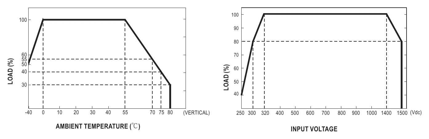 RSDH-150-12 Derating Curve
