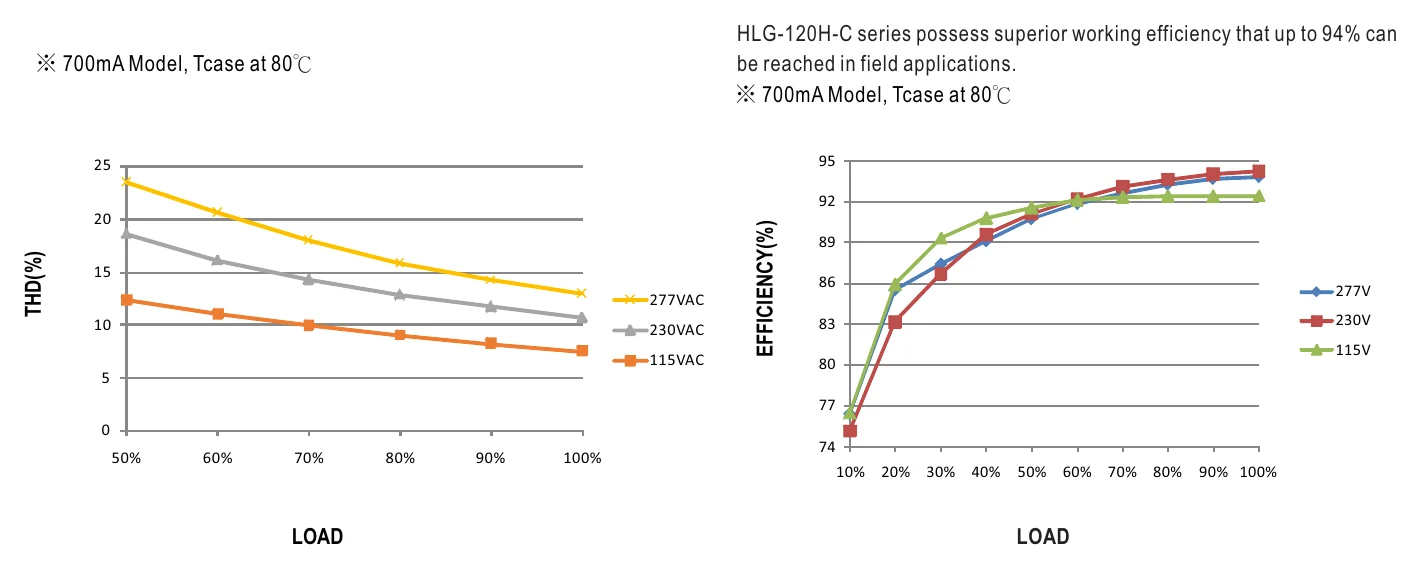 HLG-120H-C350B TOTAL HARMONIC DISTORTION