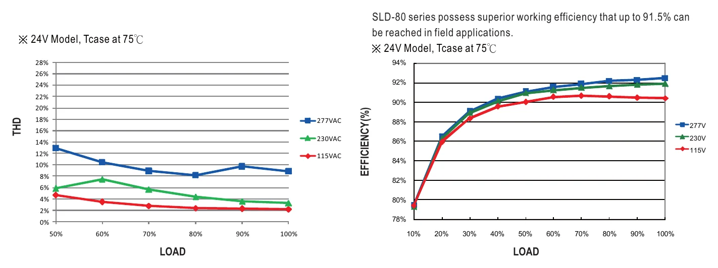 SLD-80-56 TOTAL HARMONIC DISTORTION