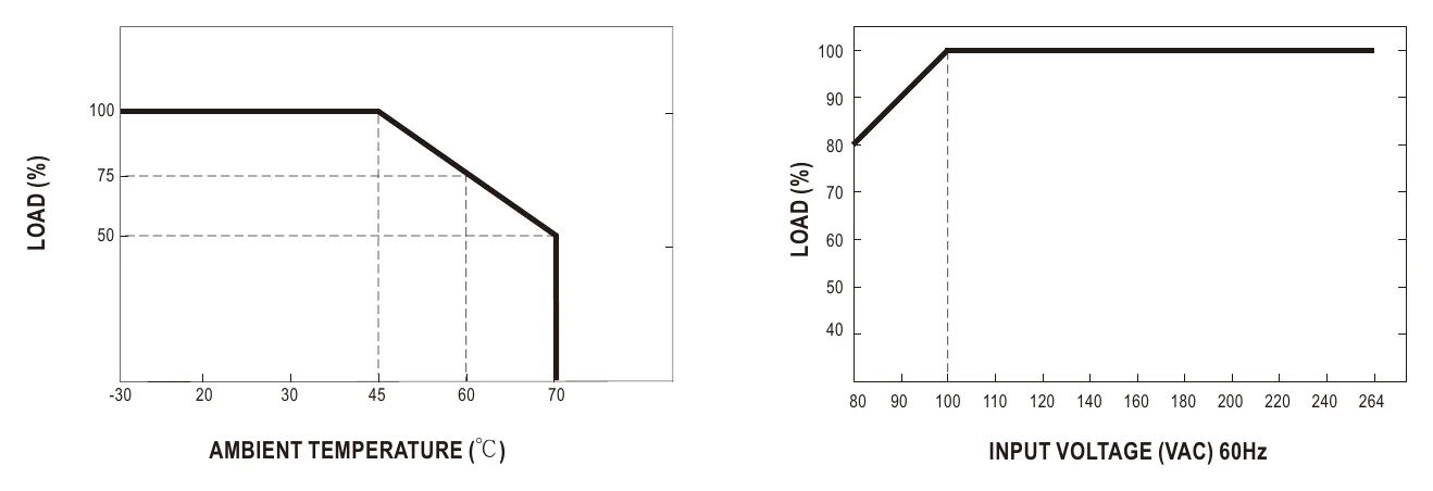 NGE45I15-P1J Derating Curve