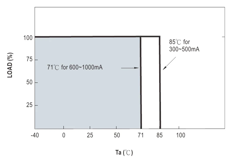 LDD-300LW Derating Curve