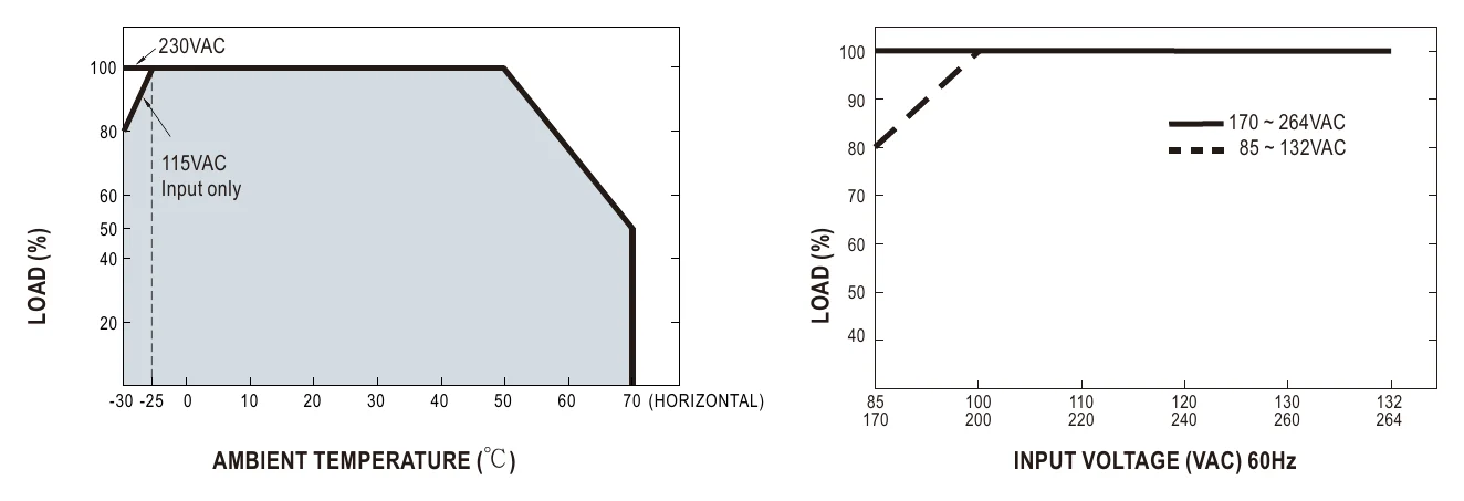 LRS-150-24 Derating Curve