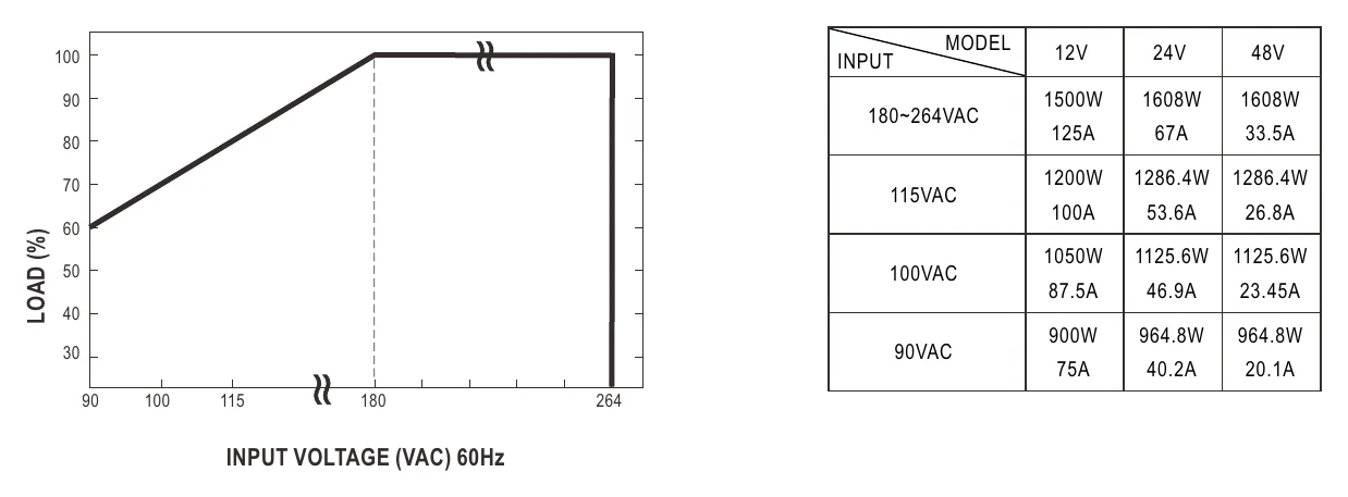 RCP-1600-48 Static Characteristics