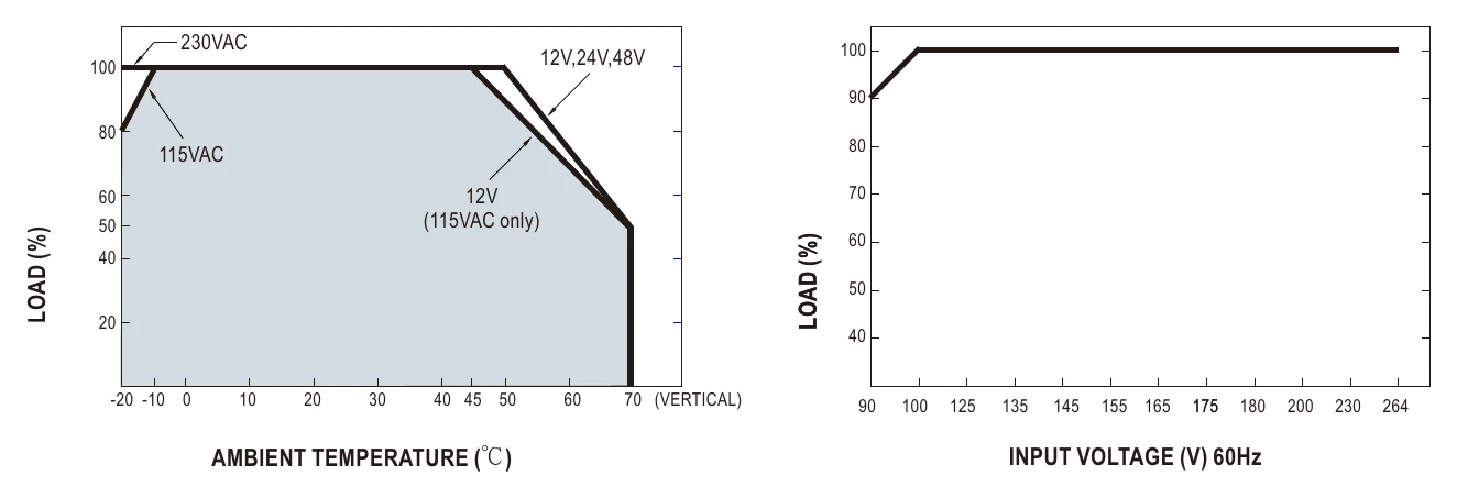 NDR-120-12 Derating Curve