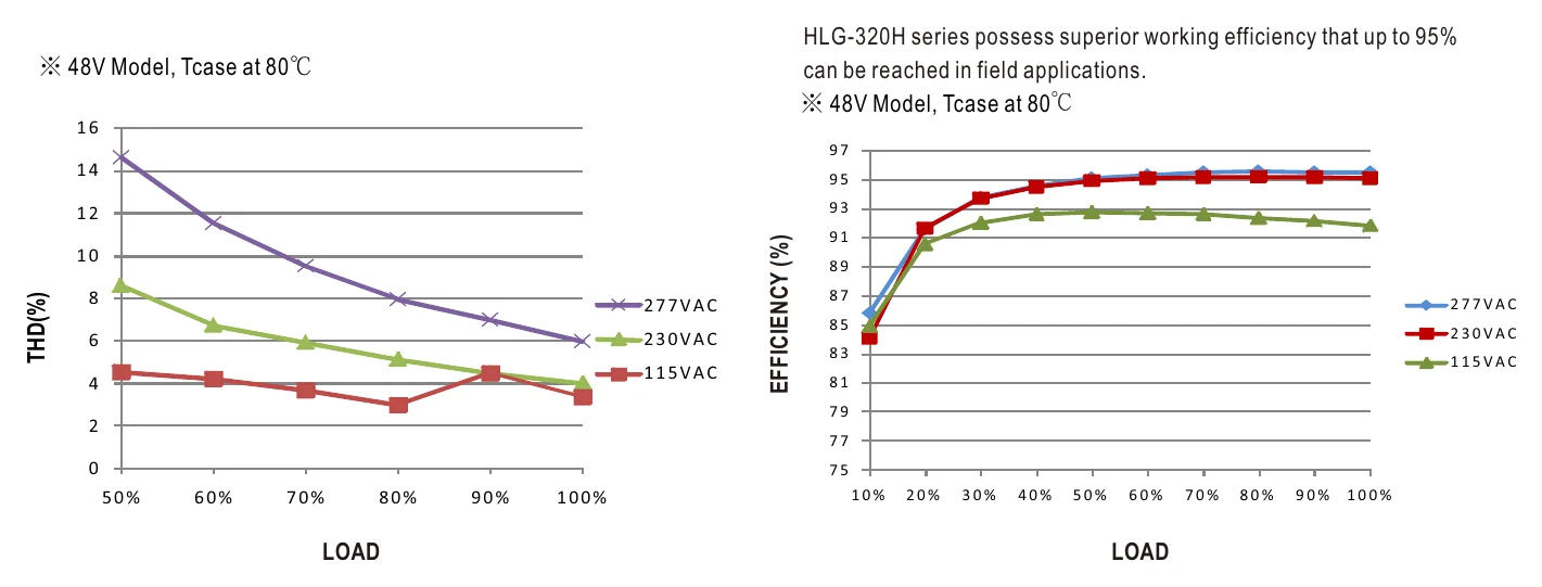 HLG-320H-12B TOTAL HARMONIC DISTORTION