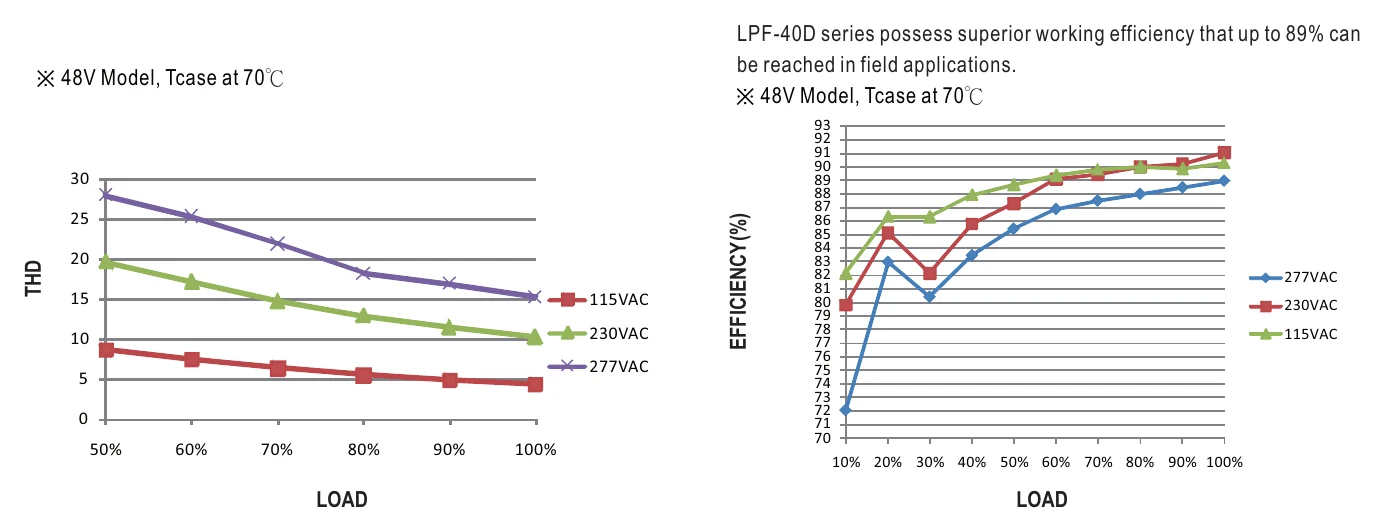 LPF-40D-24 TOTAL HARMONIC DISTORTION