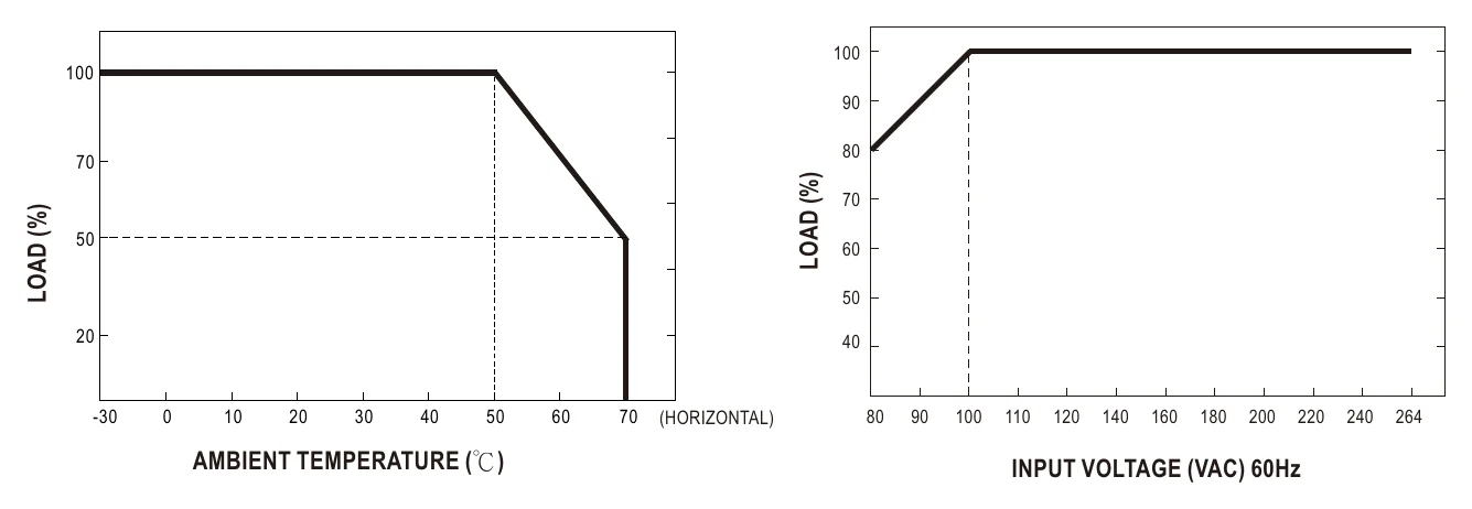 GSM60A15-P1J Derating Curve