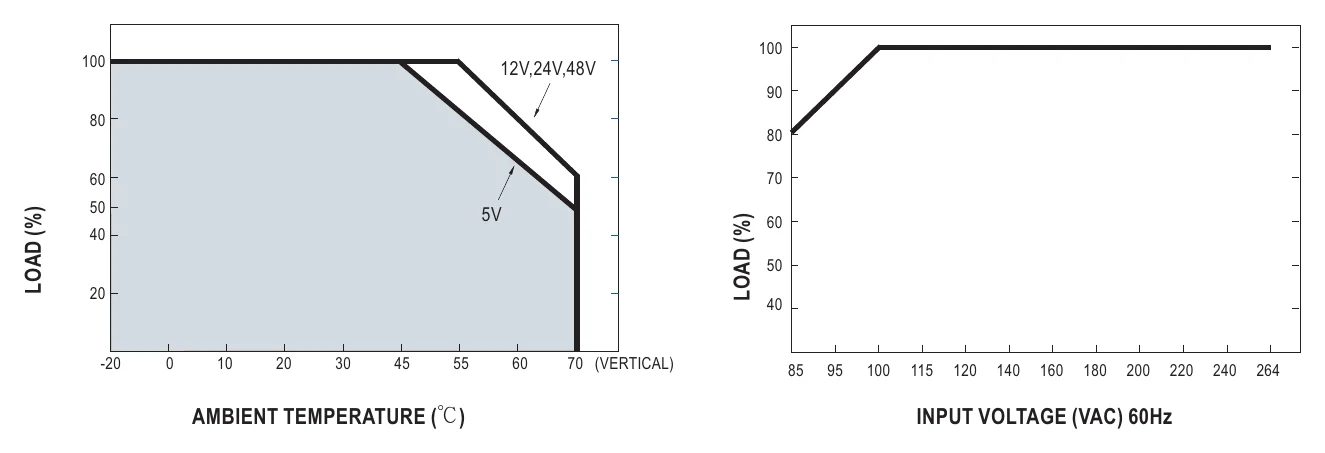 MDR-60-5 Derating Curve