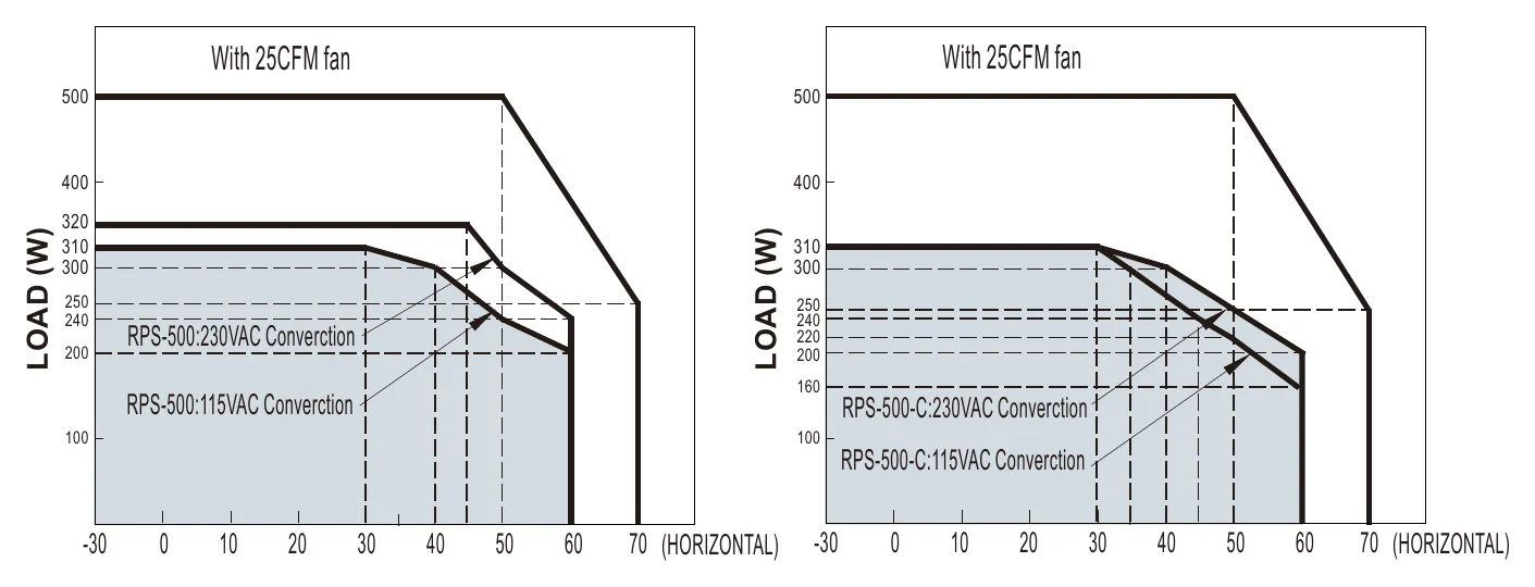 RPS-500-36 With 25CFM fan