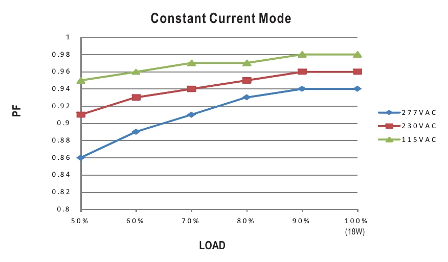 GSC18B-700 Power Factor Characteristic
