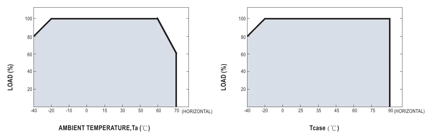 HLG-120H-C350B OUTPUT LOAD vs TEMPERATURE(Note.8)