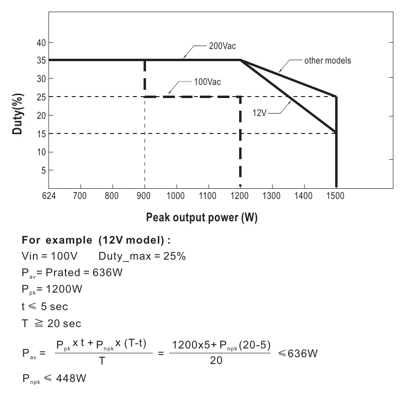 HRP-600N-12 Duty(%)