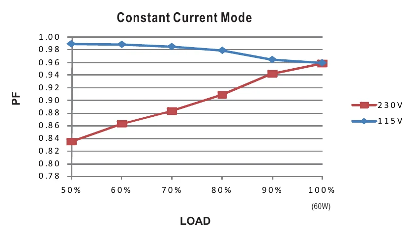 PLC-60-48 Power Factor Characteristic