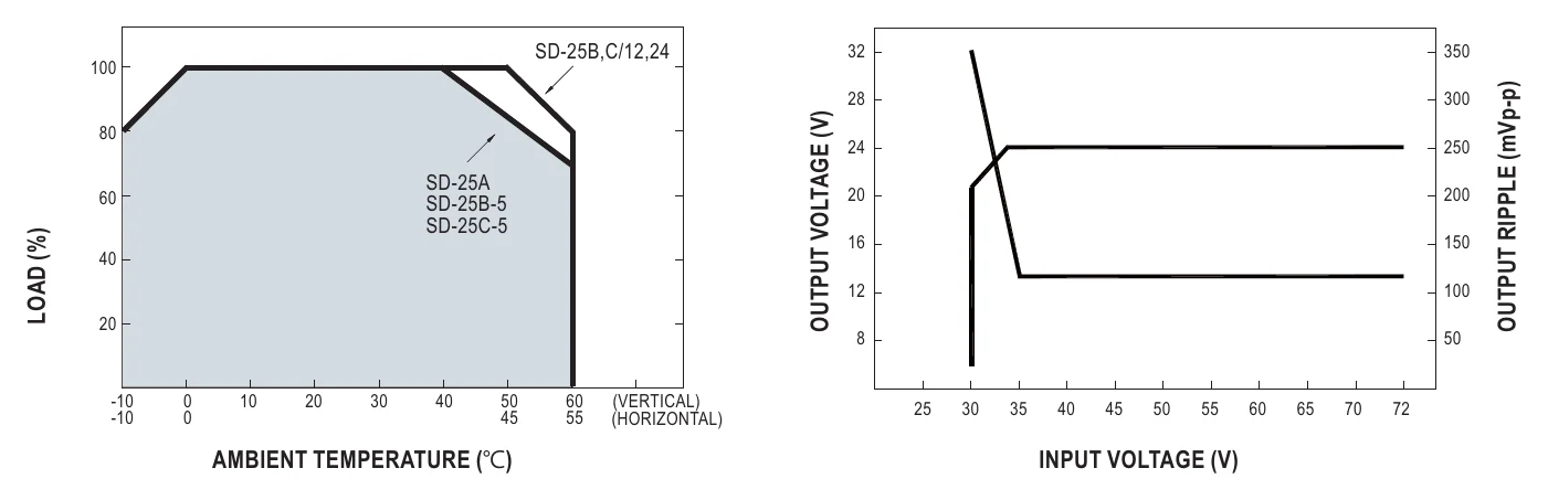 SD-25C-12 Derating Curve