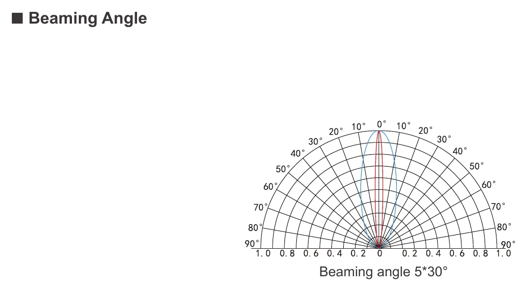 ENVO EdgeBlade LED Module Sidelit - Single LED Beaming Angle