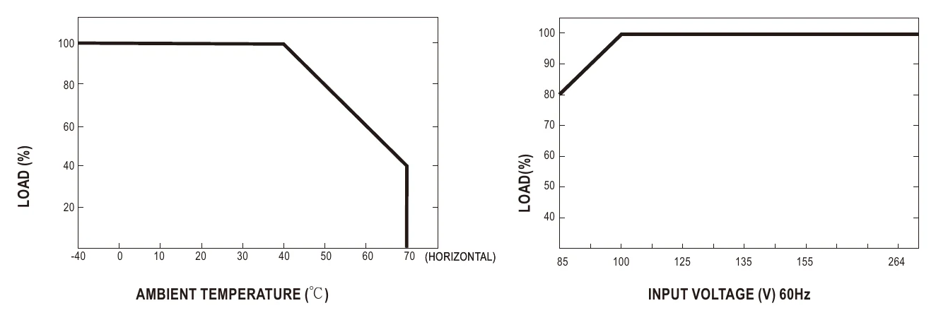 HRP-200-3.3 Derating Curve