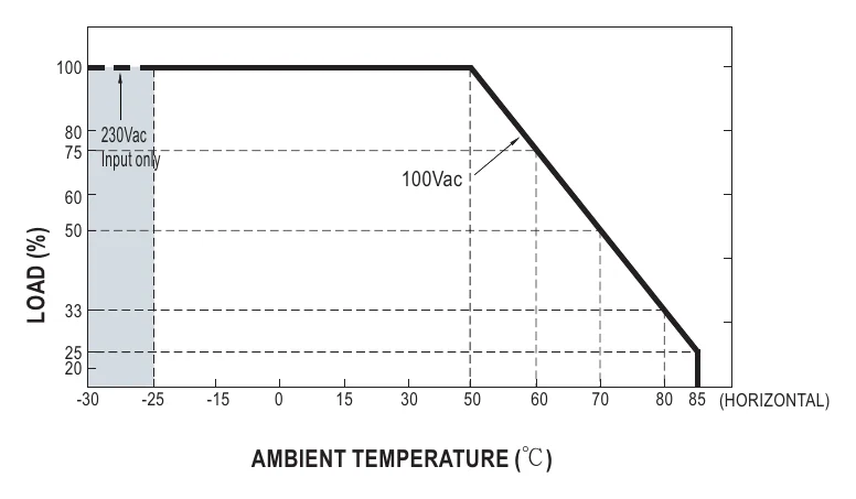 IRM-45-12ST Derating Curve