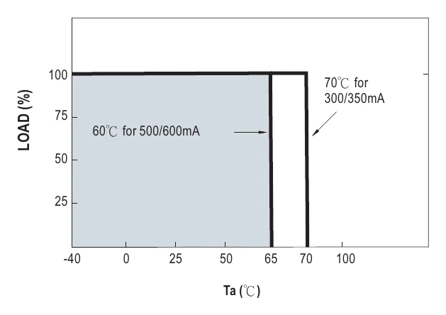 LDB-350L Derating Curve
