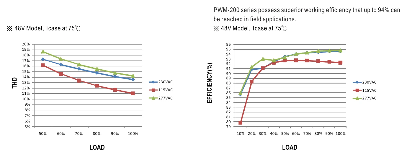 PWM-200-12 TOTAL HARMONIC DISTORTION