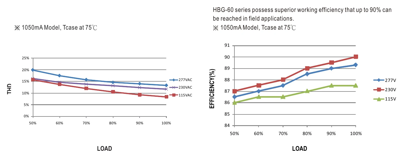 HBG-60-1400 TOTAL HARMONIC DISTORTION