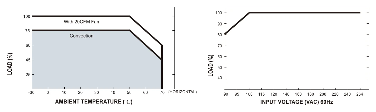EPP-100-12 Output Derating