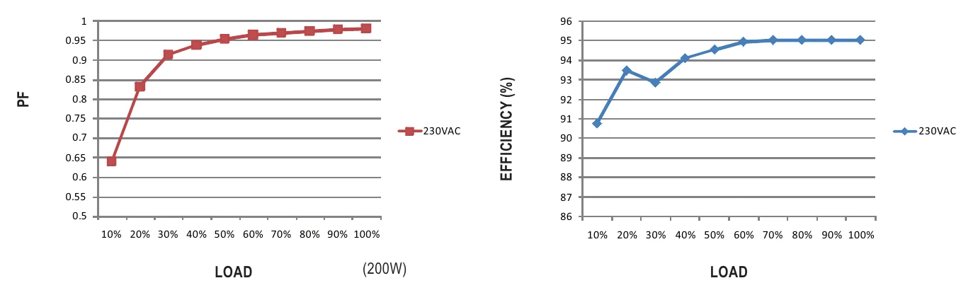 OWA-200E-24 Power Factor Characteristic