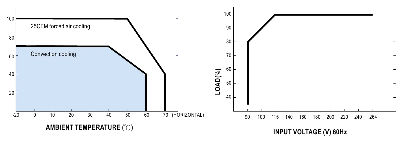 MPS-200-15 Derating Curve (MPS-200)